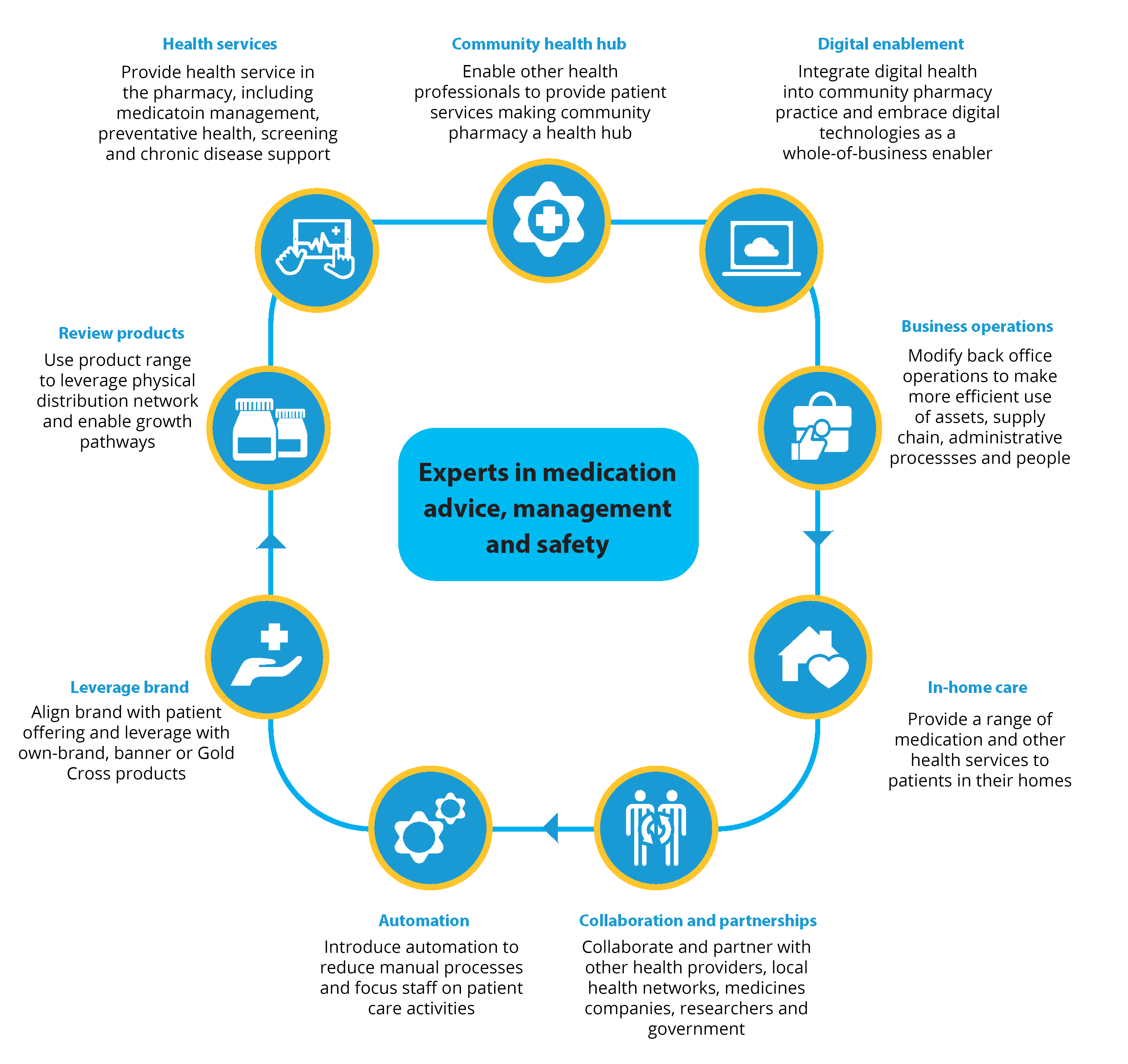 1. Health Services: Provide health services in the pharmacy, including medication management, preventative health, screening and chronic disease support, 2. Community Health Hub: Enable other health professionals to provide patient services making community pharmacy a health hub, 3. Digital Enablement: Integrate digital health into community pharmacy practice and embrace digital technologies as a whole of business enabler, 4. Business Operations: Modify back office operations to make more efficient use of assets, supply chain, administrative processes and people, 5. In-home Care: Provide a range of medication and other health services to patients in their homes, 6. Collaboration and partnerships: Collaborate and partner with other health providers, local health networks, medicines companies, researchers and government, 7. Automation: Introduce automation to reduce manual processes and focus staff on patient care activities, 8. Leverage Brand: Align brand with patient offering and leverage with own-brand or Gold Cross products, 9. Review Products: Use product range to leverage physical distribution network and enable growth pathways