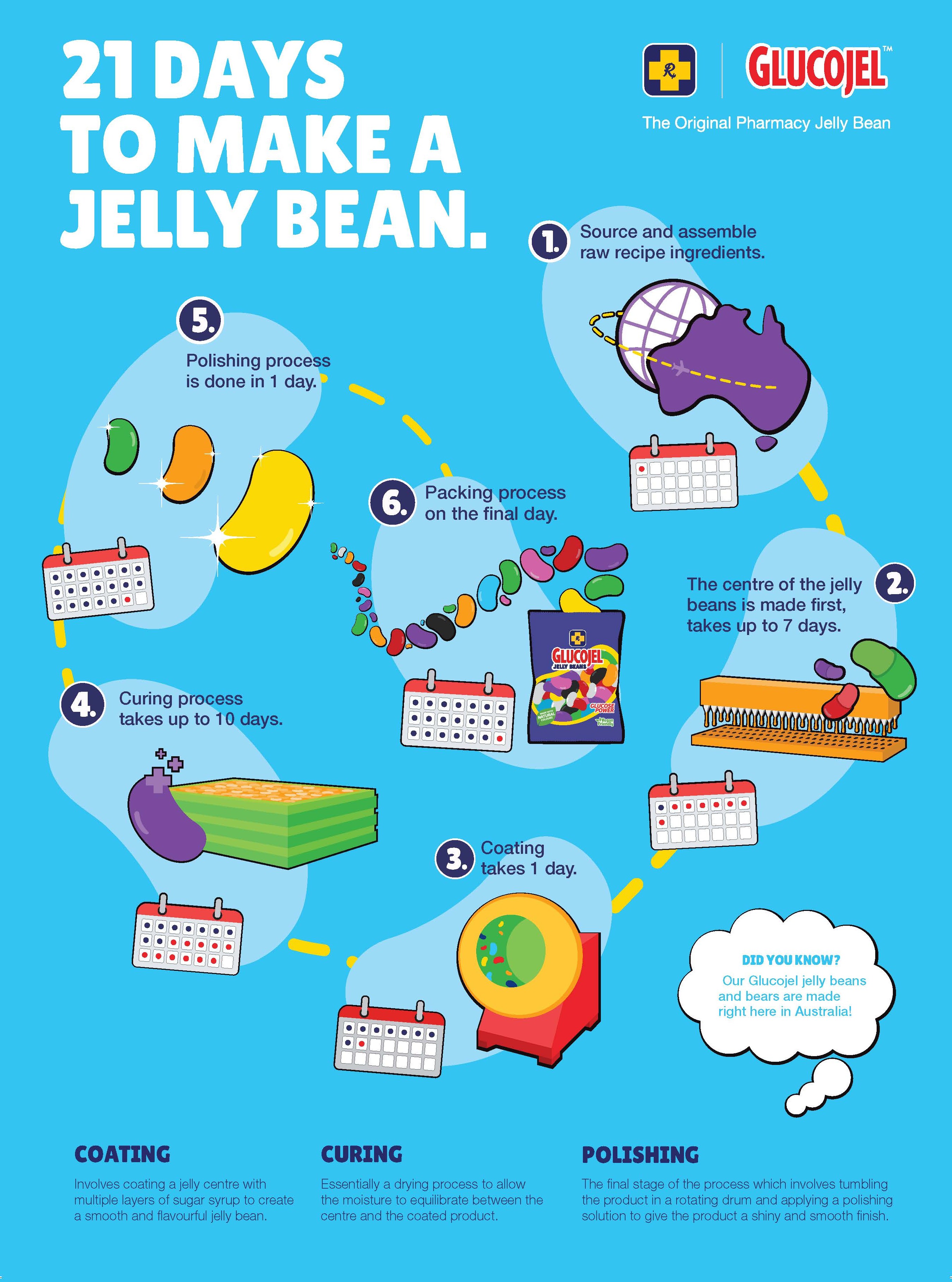 Infographic about the process of making Glucojel jelly beans.