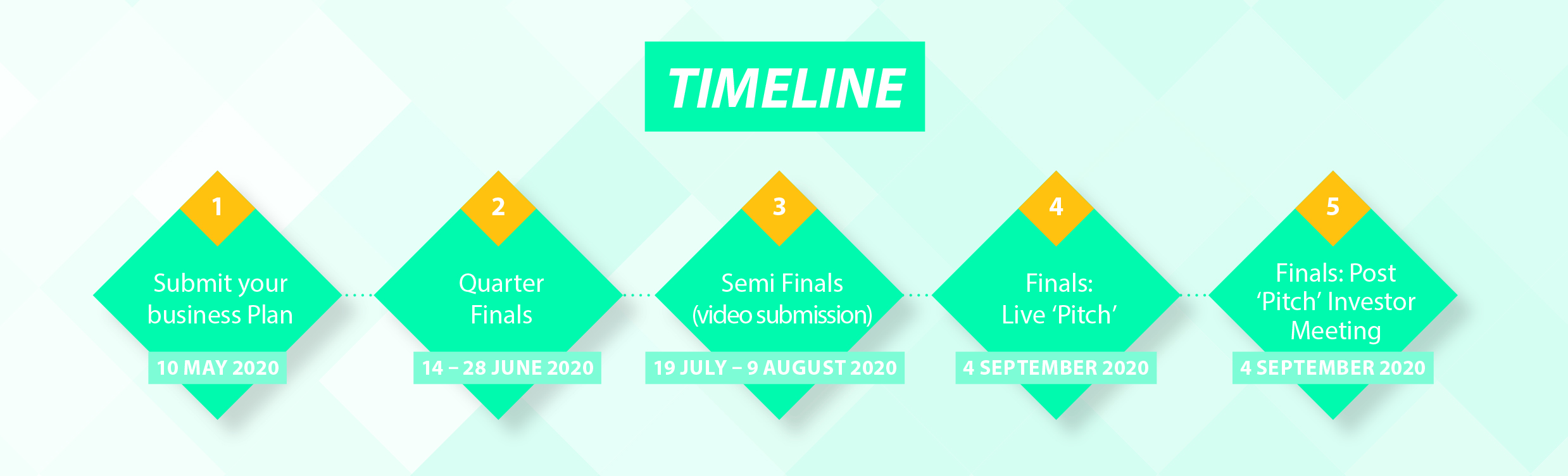 Competition timeline