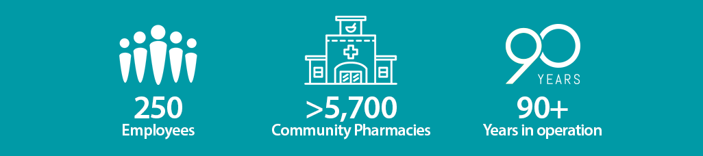 Statistics Banner: 250 Employees, Over 5,700 Pharmacies, Over 90 years in operation