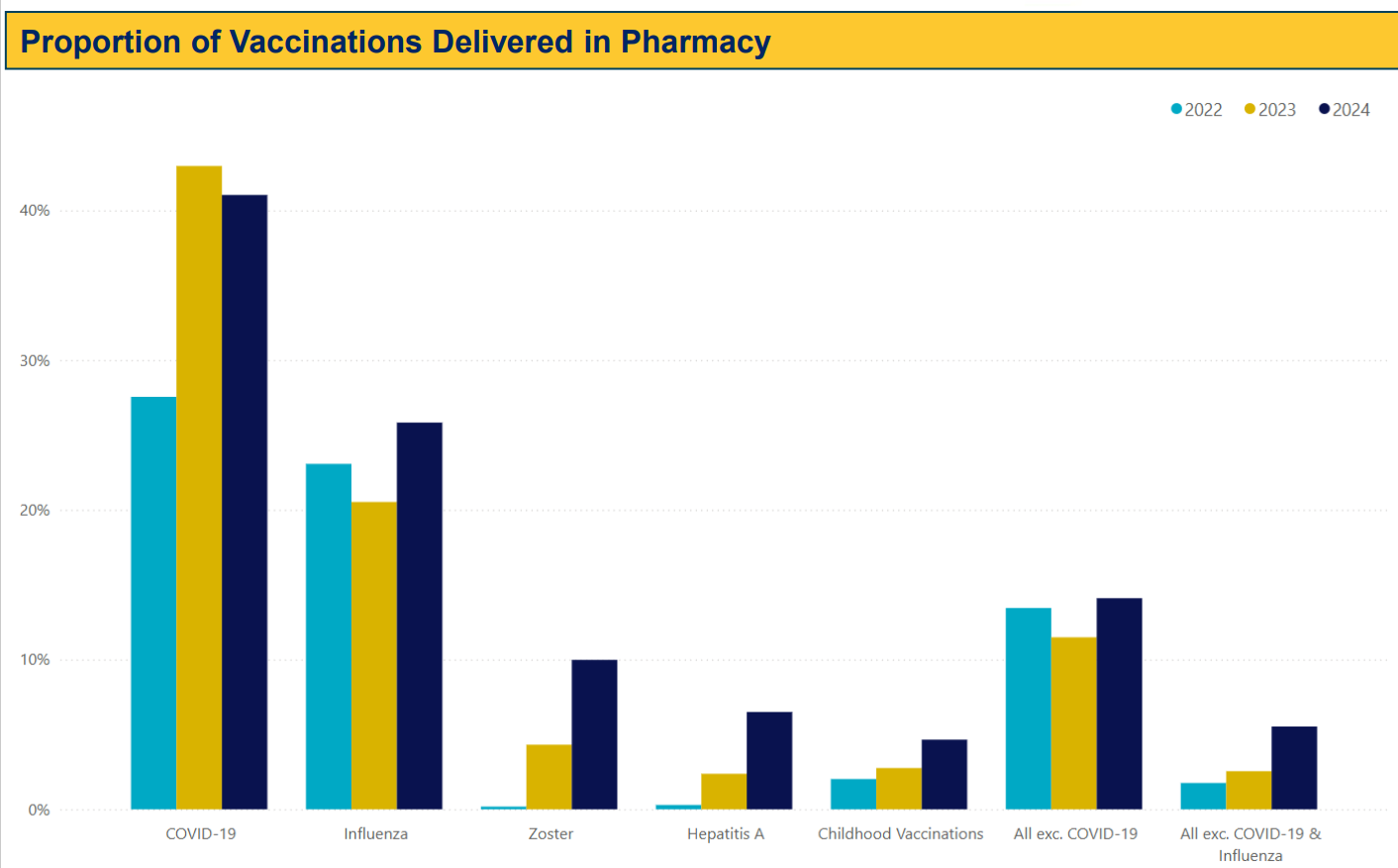 State of the Industry report showing increase of pharmacy-administered vaccinations.