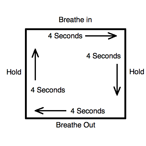 A diagram illustrating the box-breathing technique.